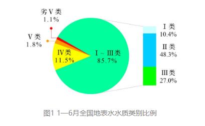 全國(guó)1—6月地表水環(huán)境質(zhì)量狀況公布
