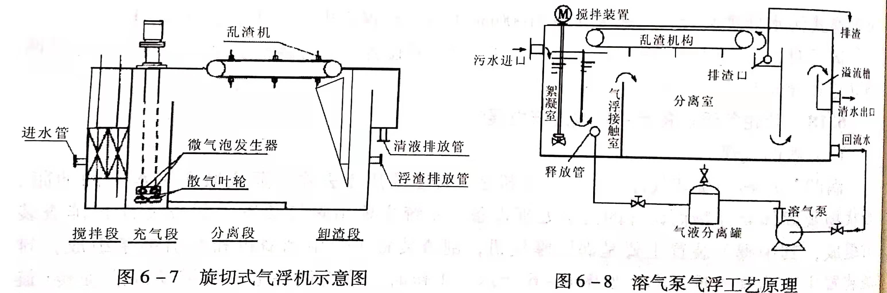 溶氣氣浮設(shè)備類型有哪些？作用分別是什么？