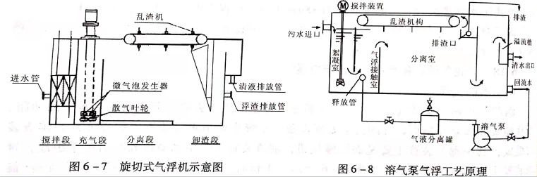 溶氣氣浮設(shè)備類型有哪些？作用分別是什么？