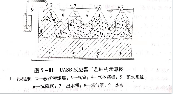 uasb主要處理什么污水？UASB工作原理及類型有哪些？