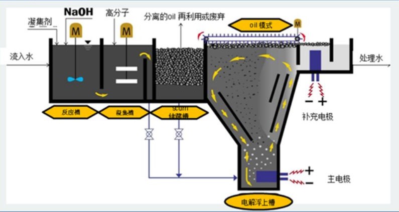 溶氣氣浮機原理圖解，溶氣氣浮機的使用效果和作用分析02